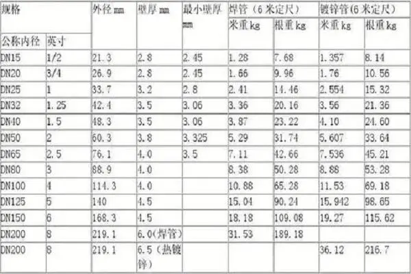 淮安熱鍍鋅管規(guī)格尺寸表